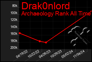 Total Graph of Drak0nlord