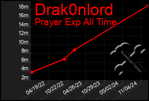 Total Graph of Drak0nlord