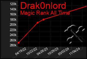 Total Graph of Drak0nlord