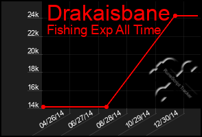 Total Graph of Drakaisbane
