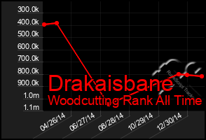 Total Graph of Drakaisbane