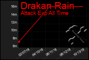 Total Graph of Drakan Rain