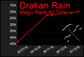 Total Graph of Drakan Rain
