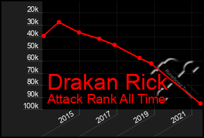 Total Graph of Drakan Rick
