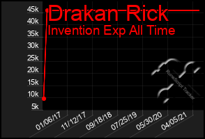 Total Graph of Drakan Rick