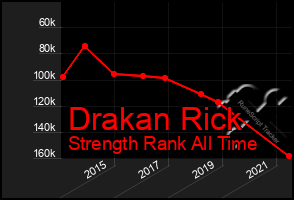 Total Graph of Drakan Rick