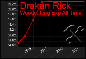 Total Graph of Drakan Rick