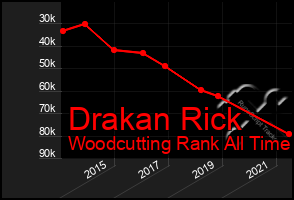 Total Graph of Drakan Rick