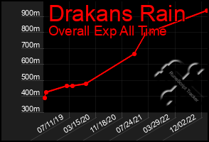 Total Graph of Drakans Rain