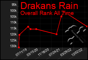 Total Graph of Drakans Rain