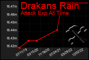 Total Graph of Drakans Rain