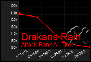 Total Graph of Drakans Rain