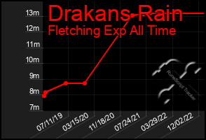 Total Graph of Drakans Rain