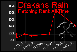 Total Graph of Drakans Rain