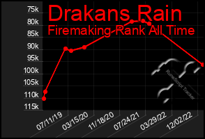 Total Graph of Drakans Rain