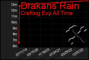 Total Graph of Drakans Rain