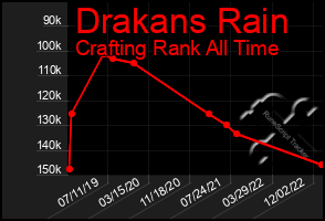 Total Graph of Drakans Rain