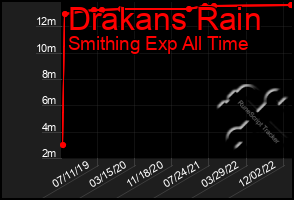 Total Graph of Drakans Rain