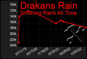 Total Graph of Drakans Rain