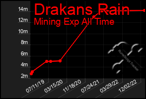 Total Graph of Drakans Rain