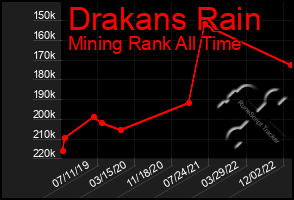 Total Graph of Drakans Rain