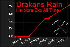 Total Graph of Drakans Rain