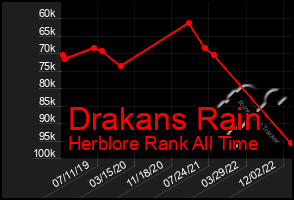 Total Graph of Drakans Rain