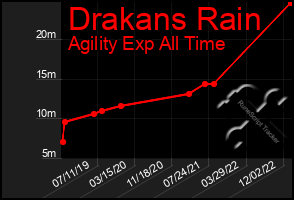 Total Graph of Drakans Rain