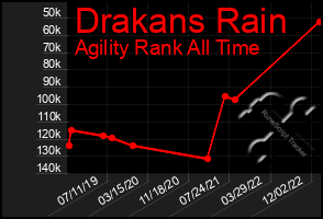 Total Graph of Drakans Rain