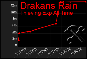 Total Graph of Drakans Rain