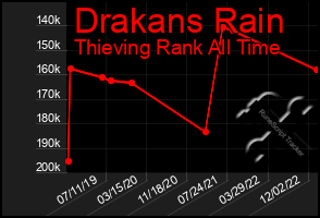 Total Graph of Drakans Rain