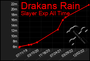 Total Graph of Drakans Rain