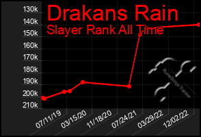 Total Graph of Drakans Rain