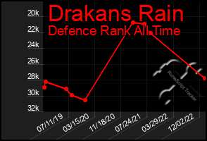 Total Graph of Drakans Rain