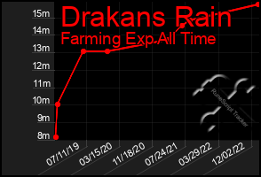 Total Graph of Drakans Rain