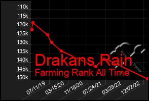 Total Graph of Drakans Rain