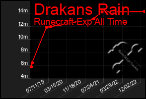 Total Graph of Drakans Rain