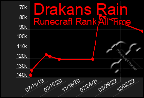 Total Graph of Drakans Rain