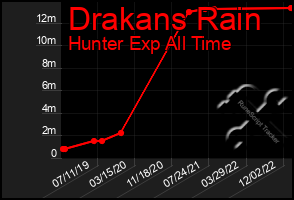 Total Graph of Drakans Rain