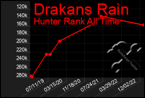 Total Graph of Drakans Rain