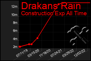 Total Graph of Drakans Rain