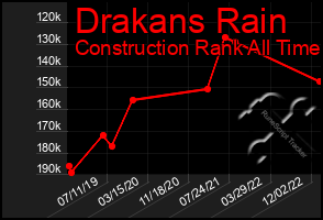 Total Graph of Drakans Rain