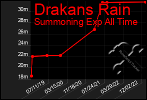 Total Graph of Drakans Rain