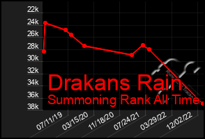 Total Graph of Drakans Rain