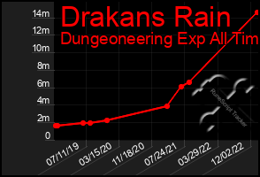 Total Graph of Drakans Rain