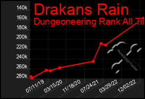 Total Graph of Drakans Rain