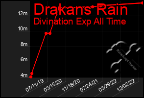 Total Graph of Drakans Rain