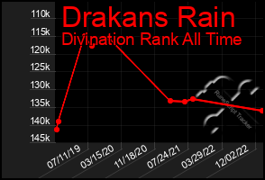 Total Graph of Drakans Rain