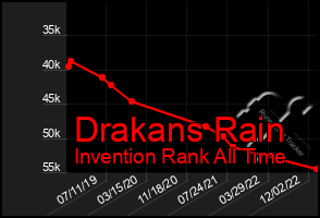 Total Graph of Drakans Rain