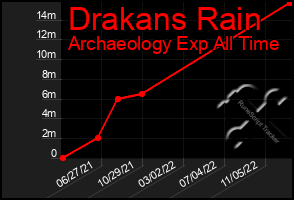 Total Graph of Drakans Rain